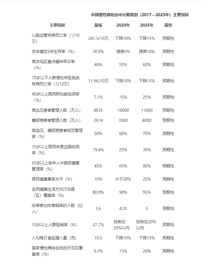 国务院办公厅关于印发中国防治慢性病中长期规划（2017—2025年）的通知