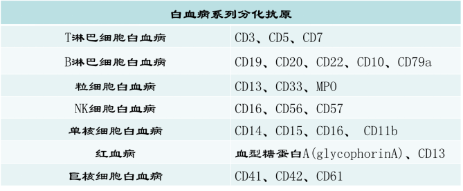 免疫学（Immunology）检测